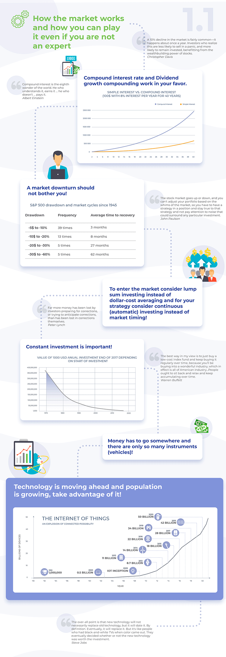 How the investment market works Infographic showing the summary of the article: how the investment market works