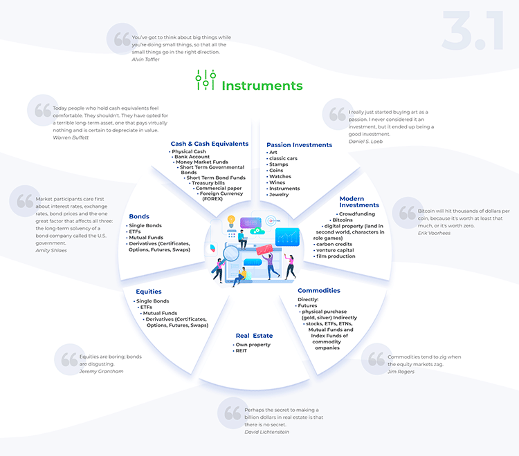 Investment Instruments explained infographic explaining the investment instruments
