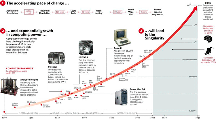 The accelerated pace of change and computational power A graph that how technologies and computational power develop exponentially