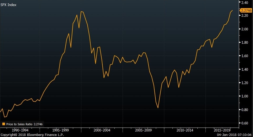 Graph: Price to sales ratio 1990 to 2018 A graph that shows the price to sales ratio from 1990 to 2018