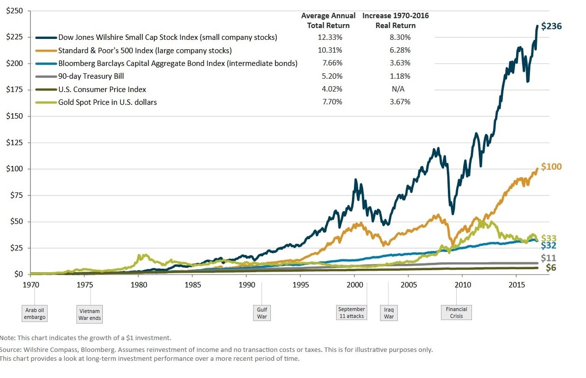 Return of Stocks, Bonds, Gold and Inflation 1970-2016 A graph that compares the development of different asset classes