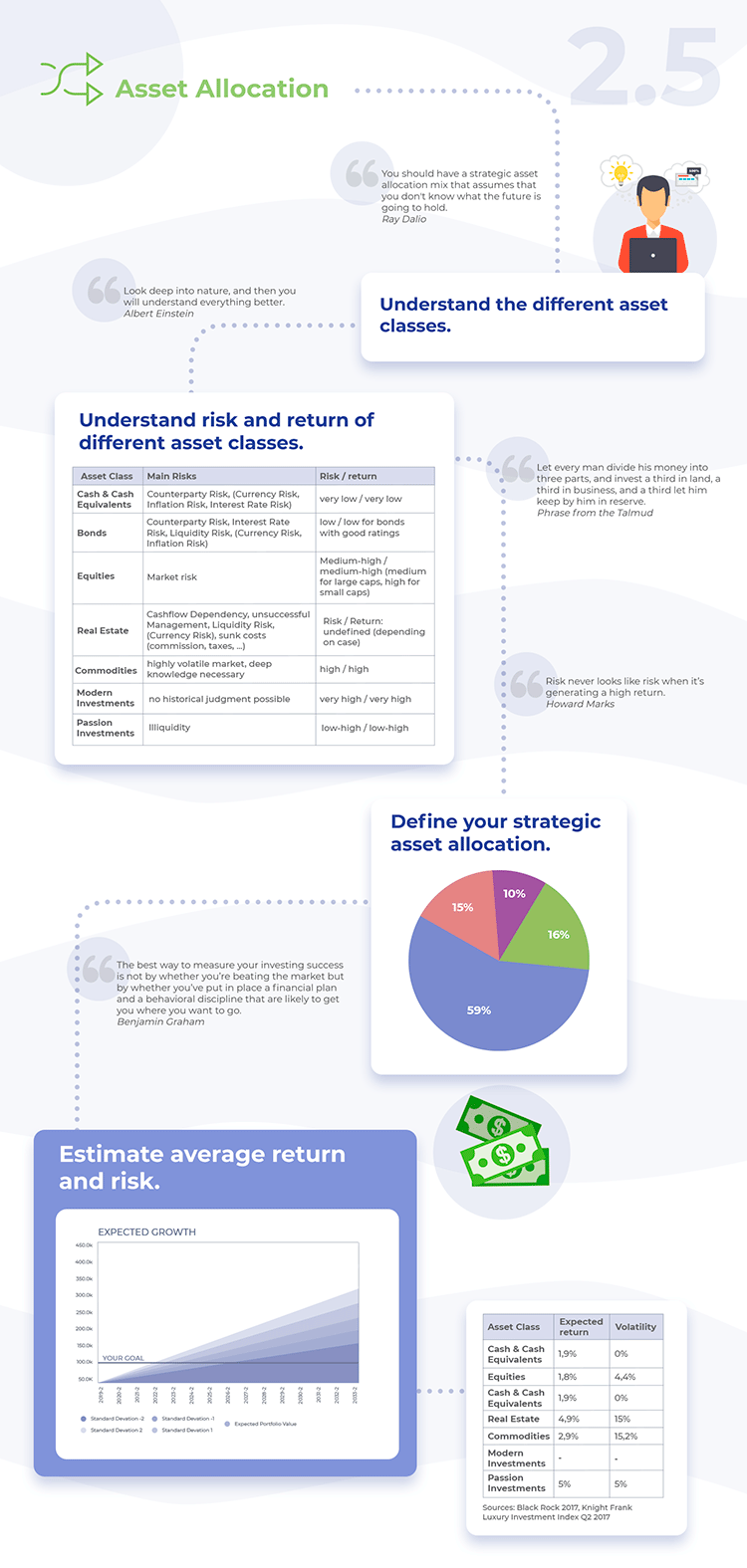Summary: the right asset allocation for investing Infographic showing the right asset allocation for investing