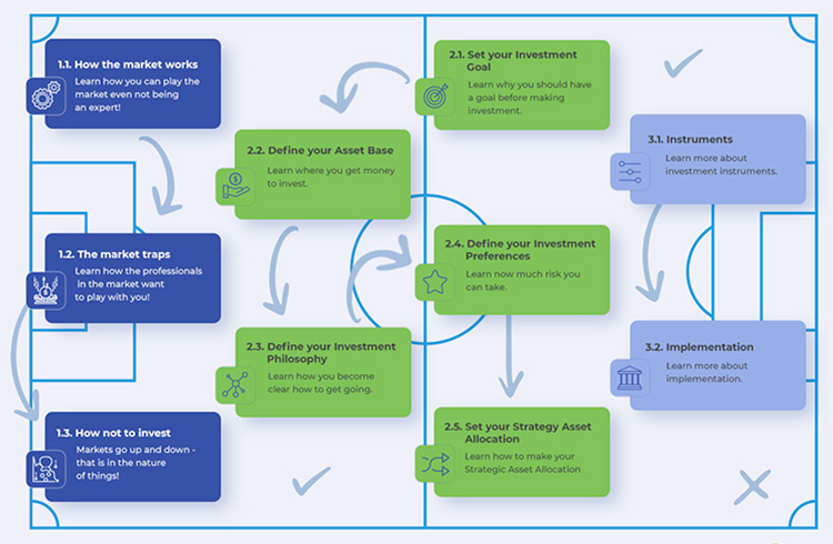 Learn how to invest with the Investment Canvas Become financial independent