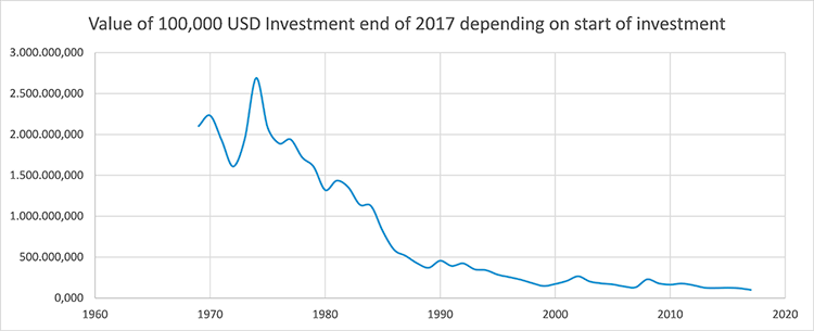 Value of 100,000 USD Investment end of 2017 depending on start of investment A graph that shows the value in 2017 of 100000 USD invested depending on the year invested