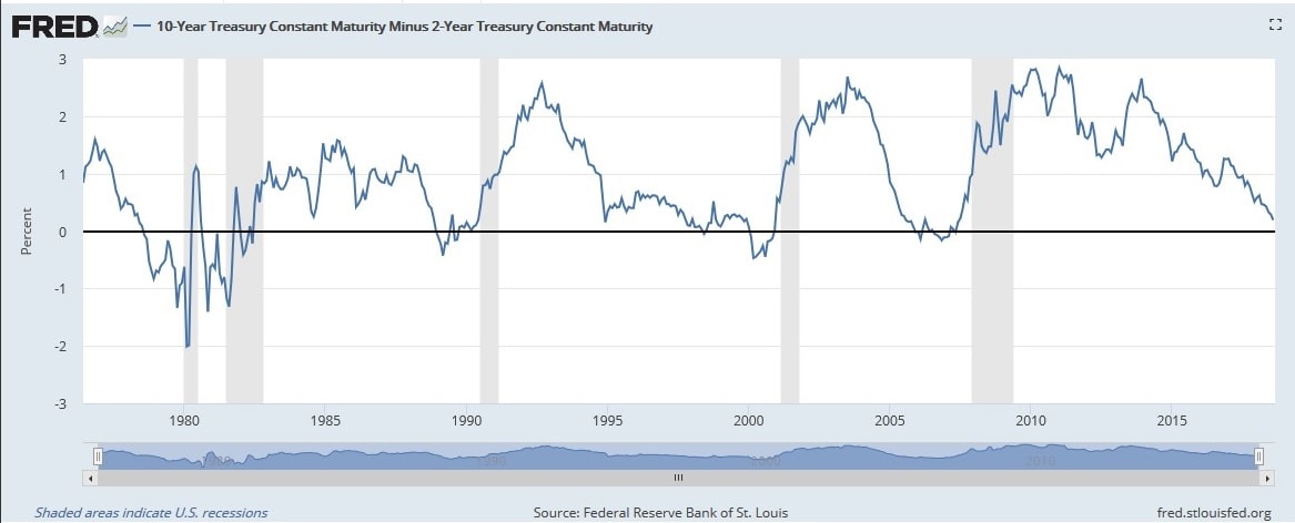 10 year treasury constant maturity minus 2-year treasury constant maturiry 