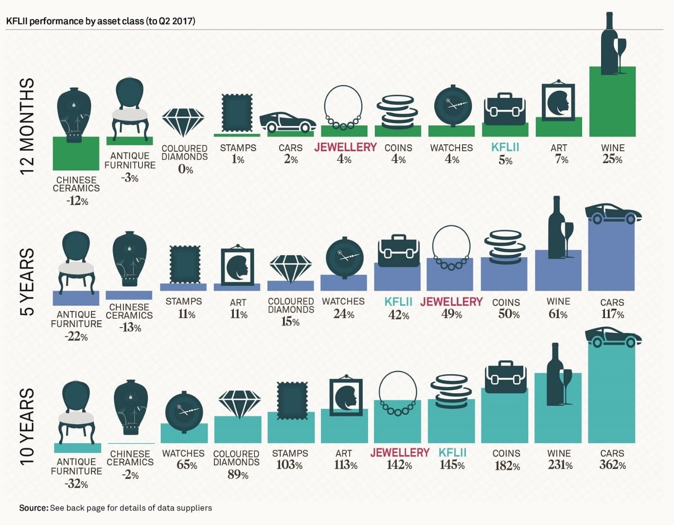 Infographic shows the return of alternative investments like ceramics, antique furniture, diamonds, stamps, cars, jewelry, coins, watches, art and wine