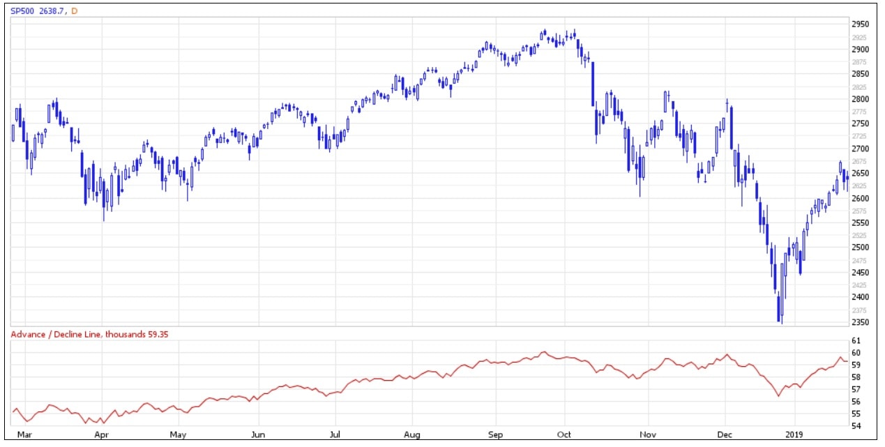 A graph that shows the AD Index for the S&P500