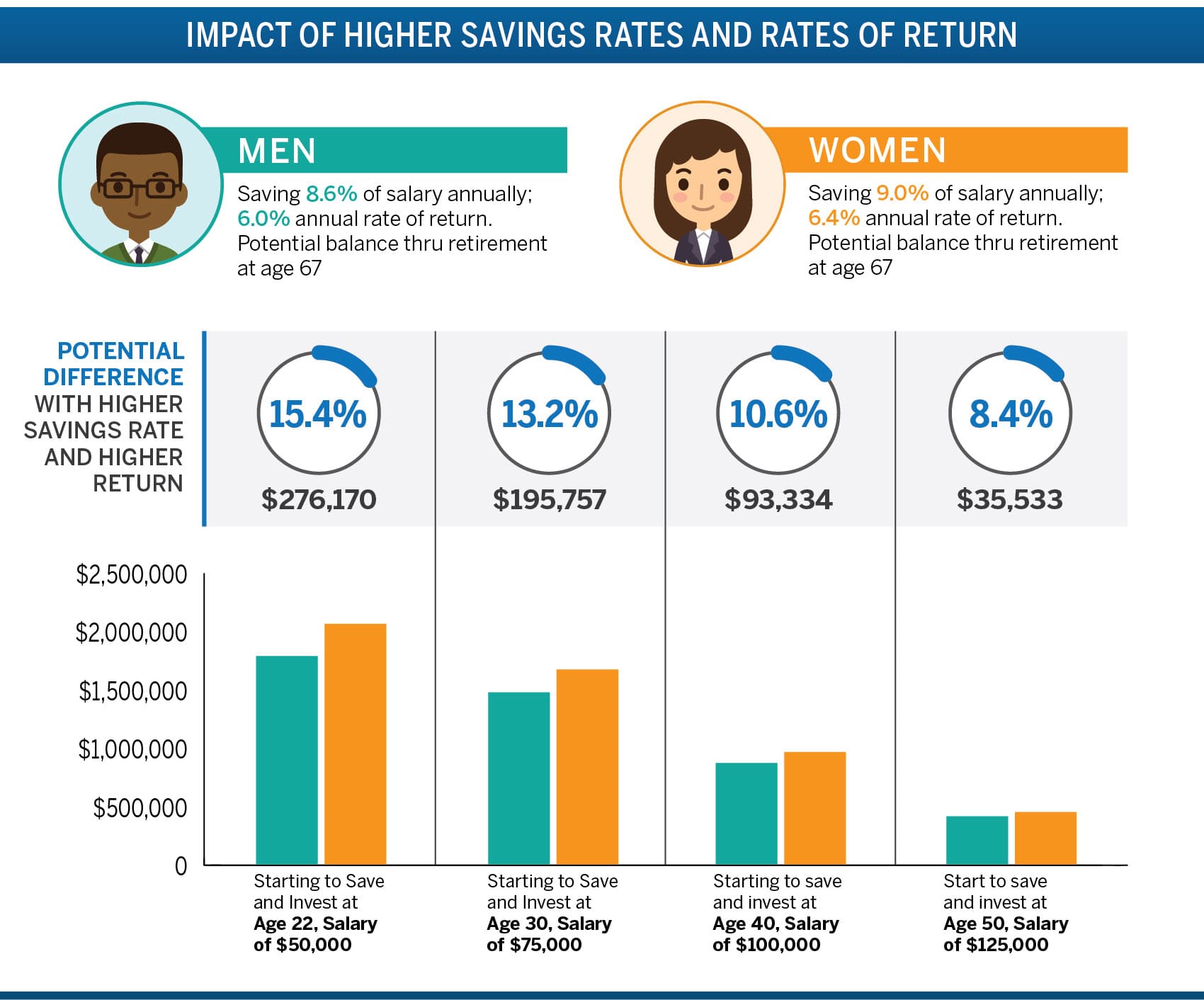 An infographic that compares the financial results of men and women in investing