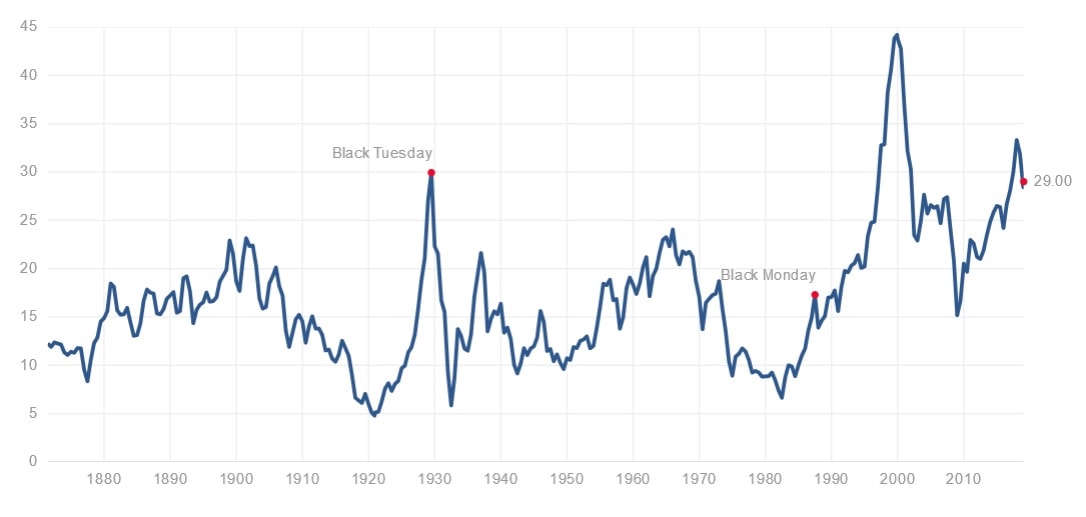 A graph that shows the Cyclically adjusted price-to-earnings (CAPE or Shiller P/E)