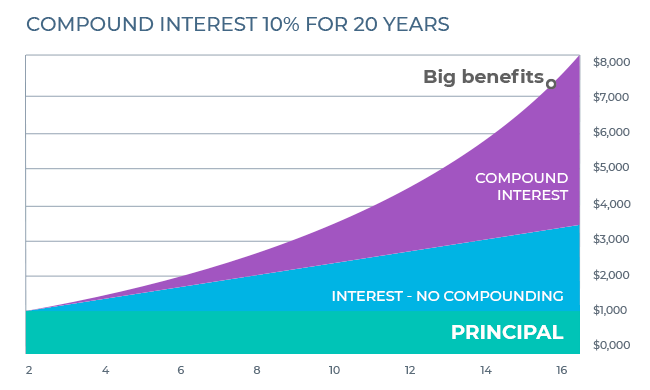 A chart that shows the return of dividends