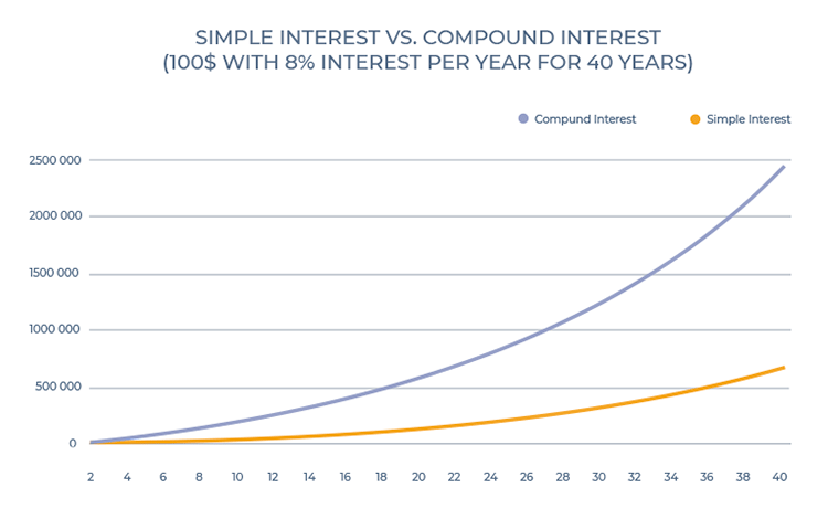 A chart that shows a comparison of single interest and compound interest rate