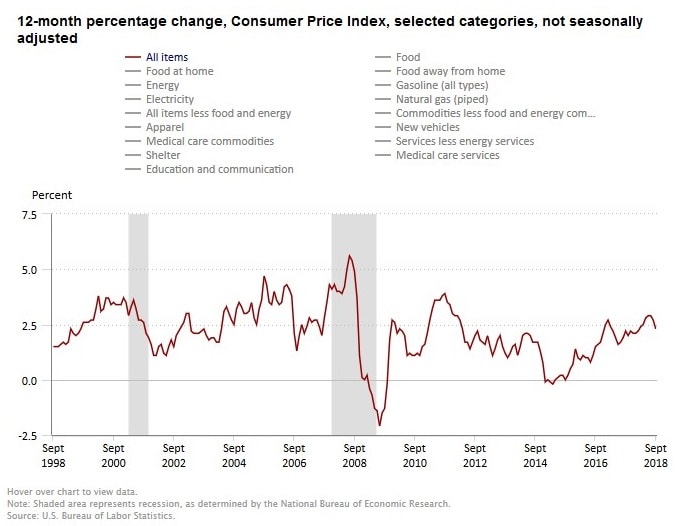 A graph that shows the Consumer Price Index in the United States of America