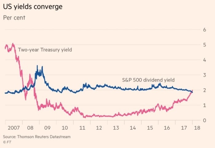 Chart that compares the yields of treasuries and stock dividends