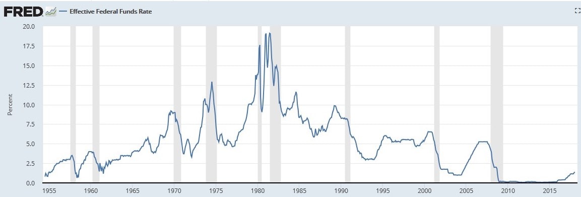 Interest Rate at which depository institutions trade federal funds