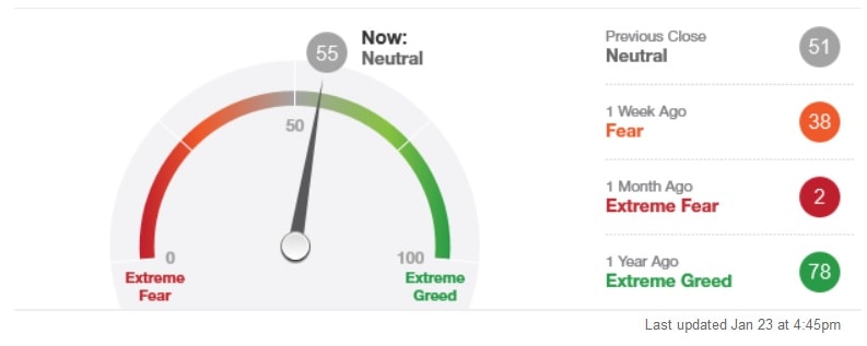 A graph that shows the market sentiment with fear and greed