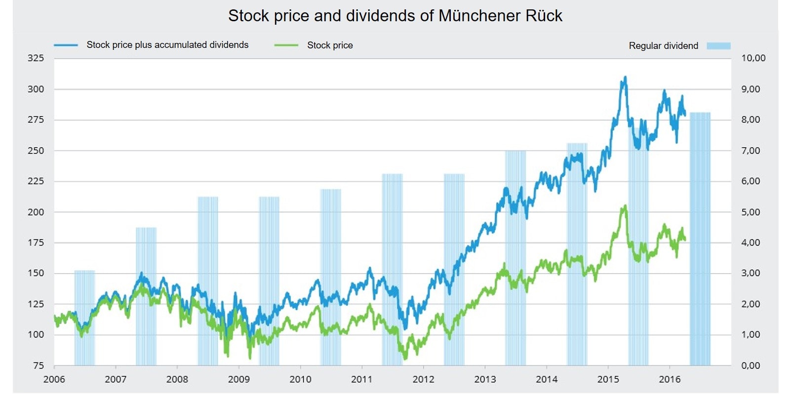 A chart that shows the return of dividends