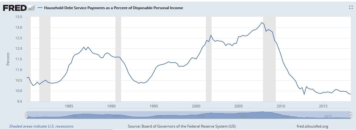 A graph that shows the Household Debt Service Payments as a Percent of Disposable Personal Income