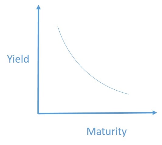 A graph that shows the inverted yield curve with yield and maturity