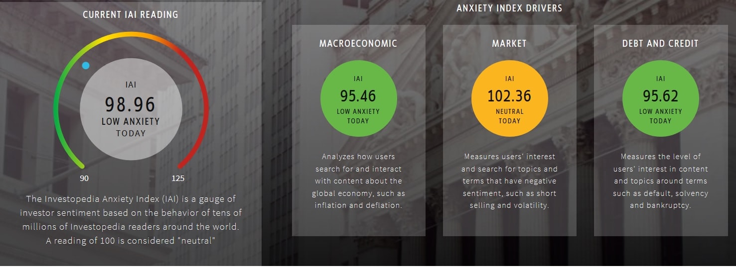 A graph that shows the market anxiety