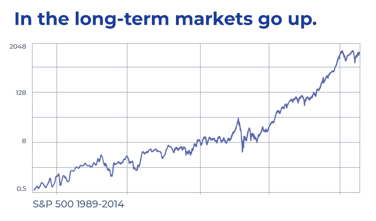 A graph that shows the long-term perspective on the Dow Jones Industrial Average