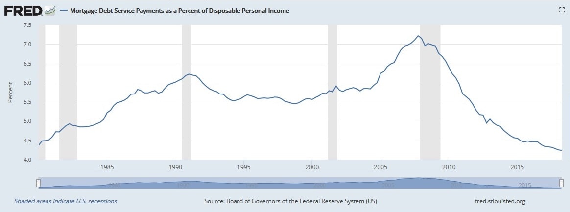 A graph that shows Mortage Debt Service Payments as a Percent of Disposable Income