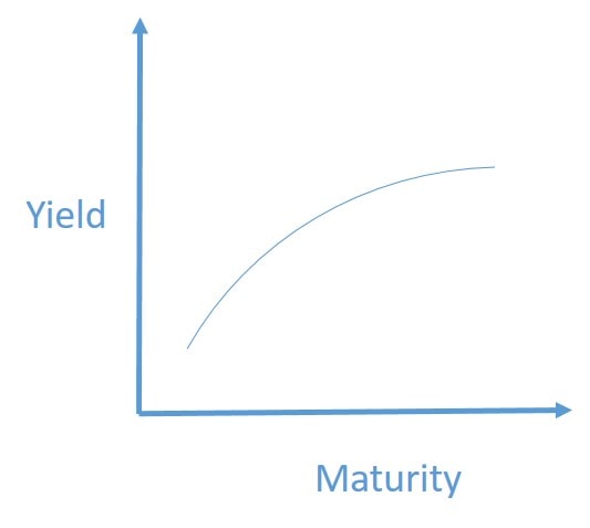 A graph that shows the normal yield curve with yield and maturity