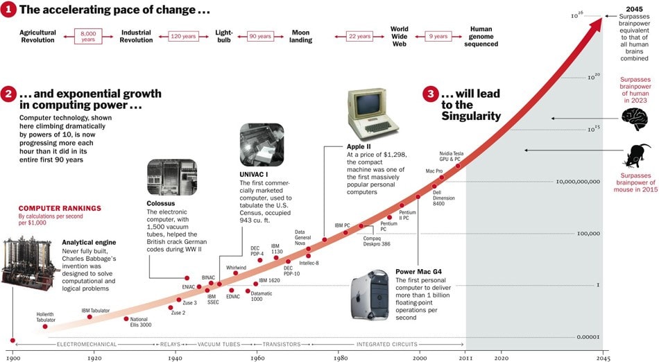 Chart shows technologies and computational power develop exponentially