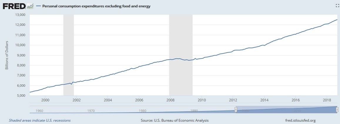 A graph that shows personal consumption in the United States of America from 2000 to 2018