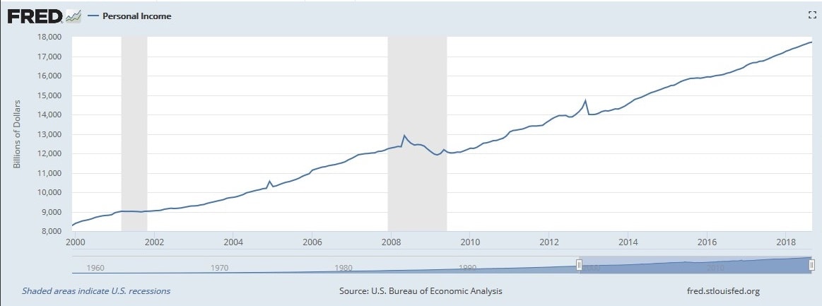 A graph that shows personal income in the United States of America from 2000 to 2018