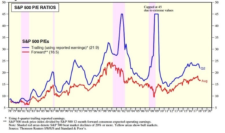 A graph that shows the P/E ratio and related crises