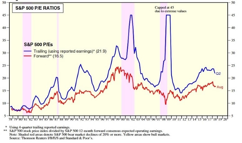 S&P 500: Price and Earnings per Share, 1970-2010