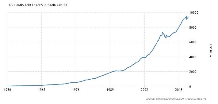 A graph the loans and credits in the US in banks