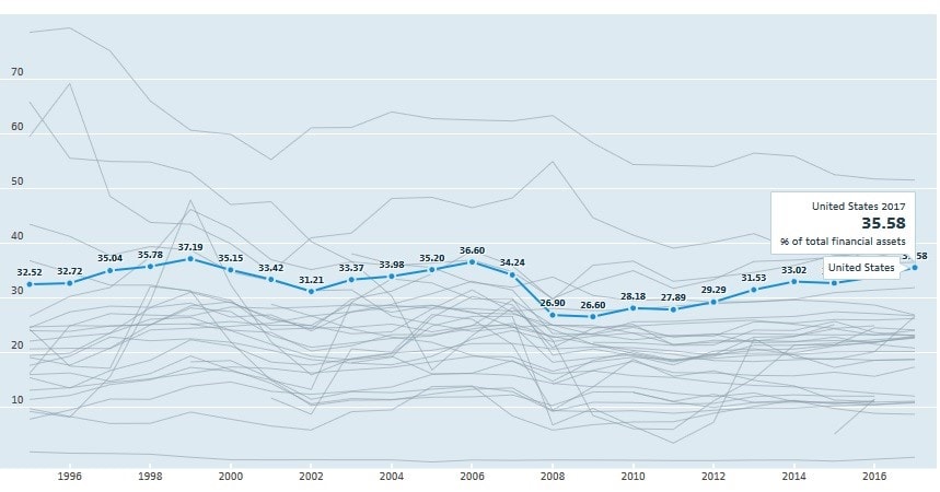 The US private household financial assets with data from the OECD