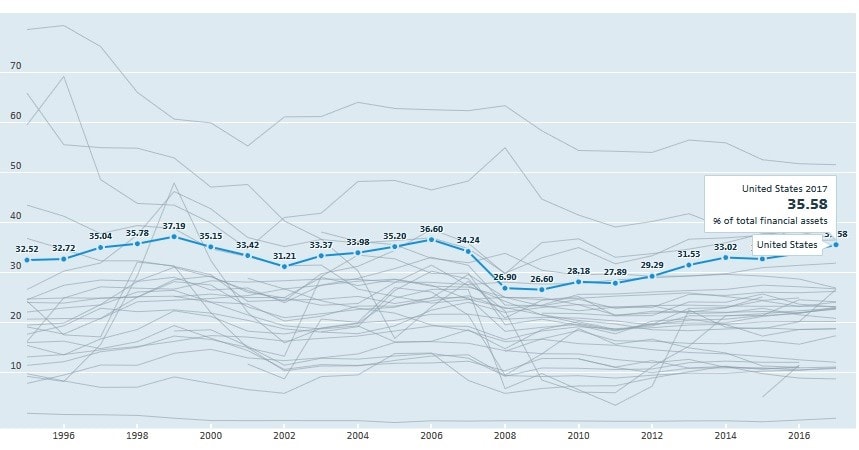 The US private household financial assets with data from the OECD