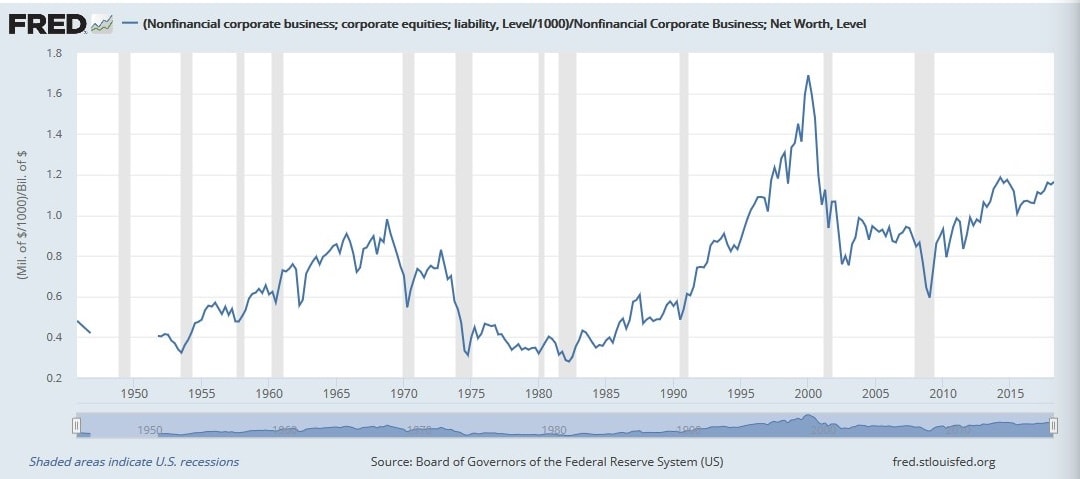 A graph that shows Market value divided by replacement cost