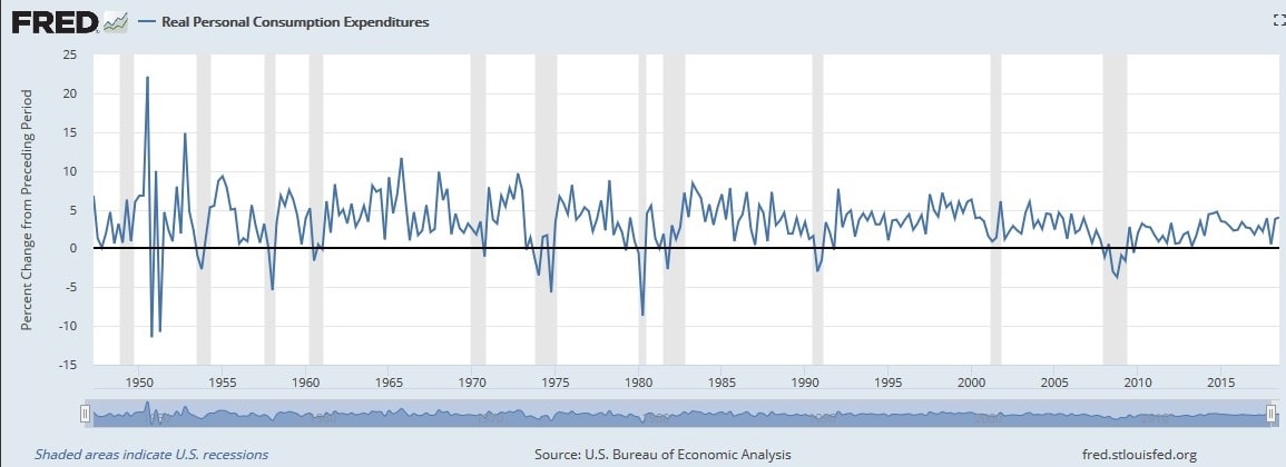 A graph that shows the real personal consumption in the United States of America from 1950 to 2018