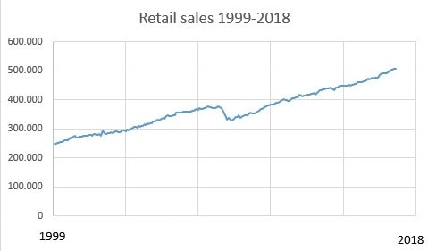 A graph that shows the retail sales in the United States of America from 1999 to 2018