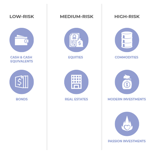 List of asset classes and their risk classification