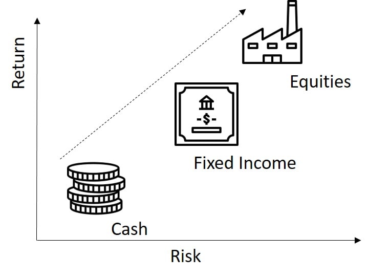 A graph that shows that the return is higher when investing in an asset class with a higher risk