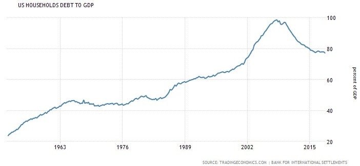 A graph that shows United States Households Debt in relation to the Gross Domestic Product