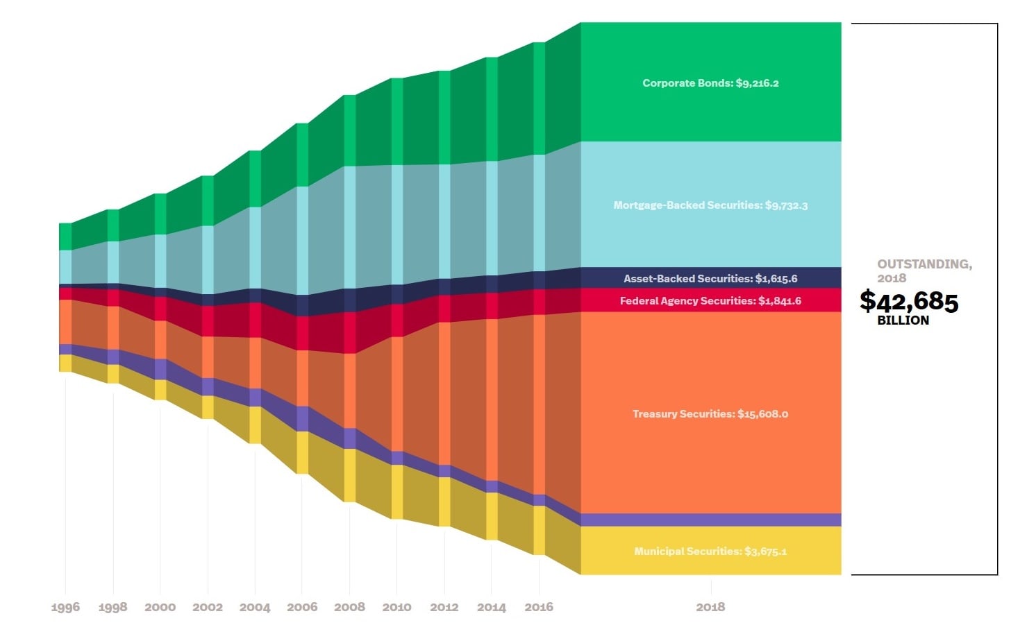 US Bond Market Size Chart