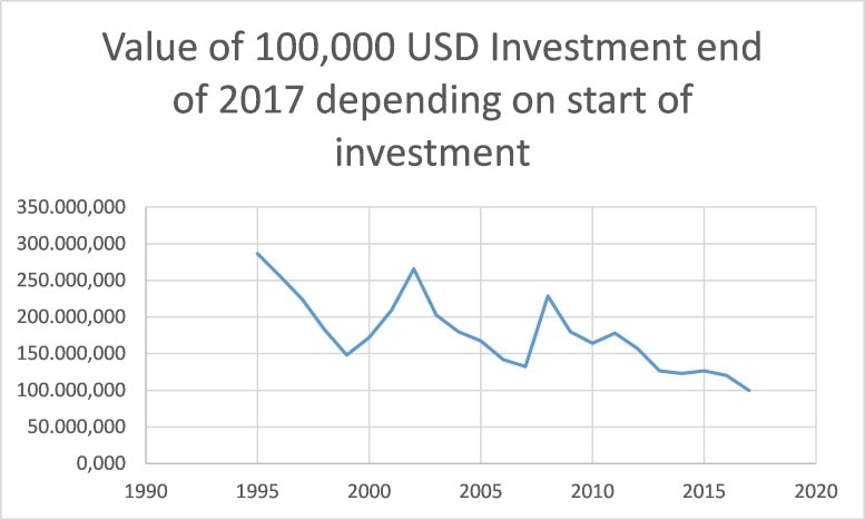 Chart shows the value in 2017 of 100000 USD invested depending on the year invested starting from 1995