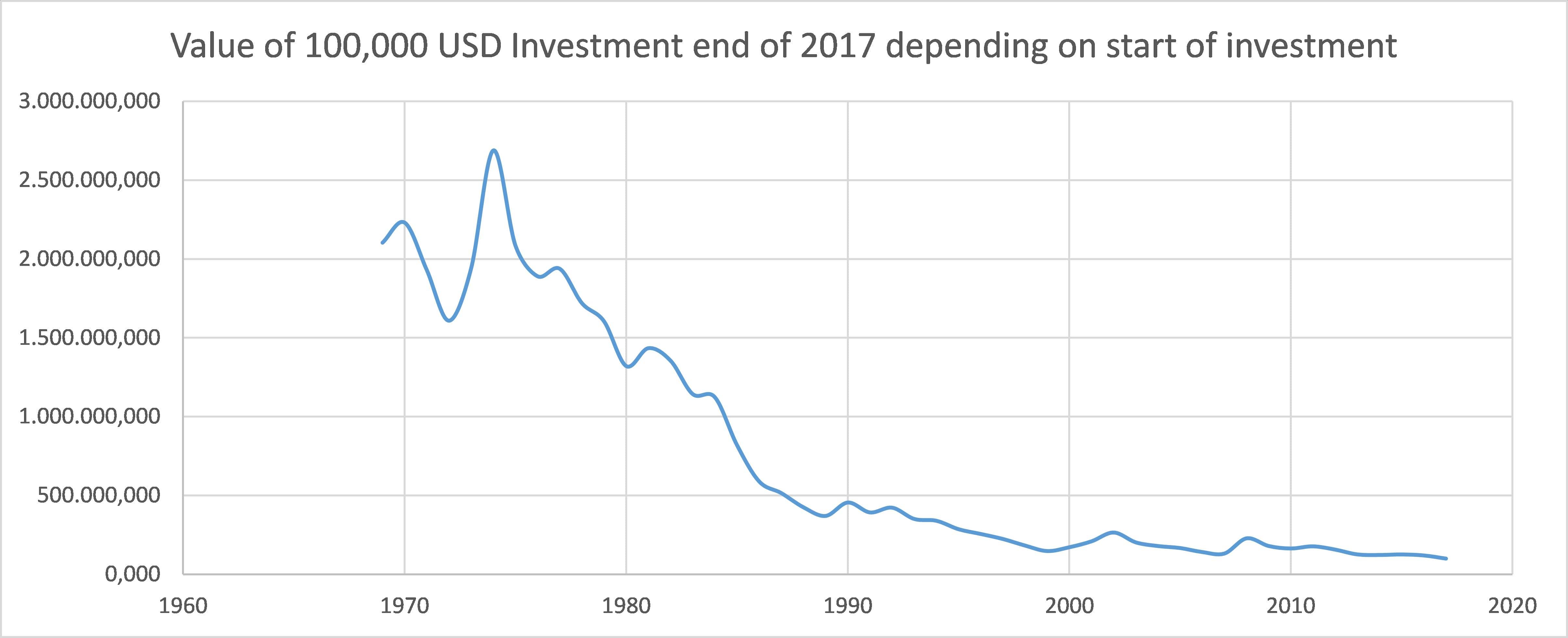 Graph that shows the value in 2017 of 100000 USD invested depending on the year invested