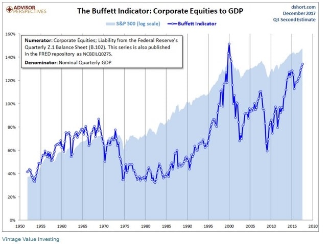 A graph that shows the corporate equities to GDP ratio compared to the S&P 500