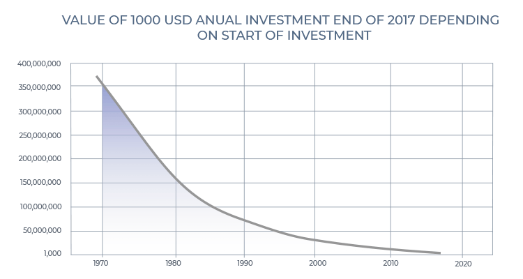 Chart that shows the value of 1000 USD annually invested by the end of 2017